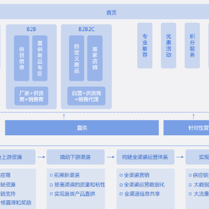 忻州B2B供应链管理系统